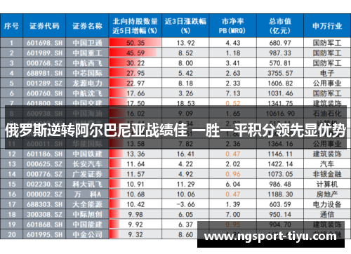 俄罗斯逆转阿尔巴尼亚战绩佳 一胜一平积分领先显优势